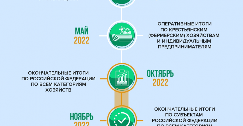 Росстат анализирует данные сельскохозяйственной микропереписи