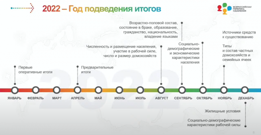 Завершилась Всероссийская перепись населения. Онлайн-трансляция с руководством Росстата.