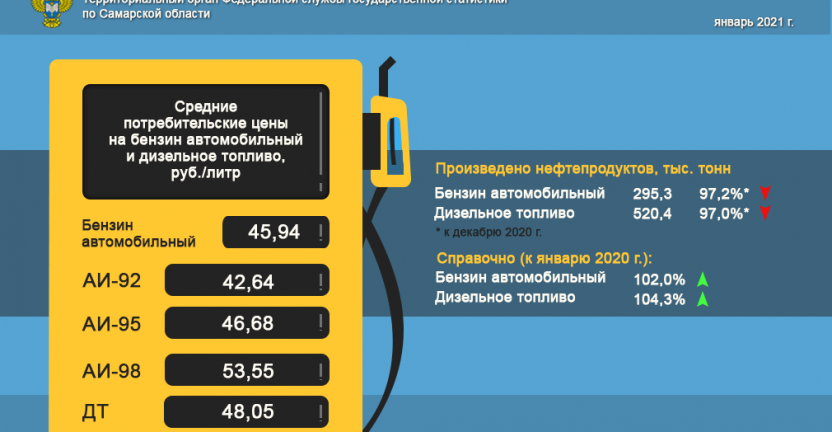 Средние потребительские цены на бензин автомобильный и дизельное топливо за январь 2021 года