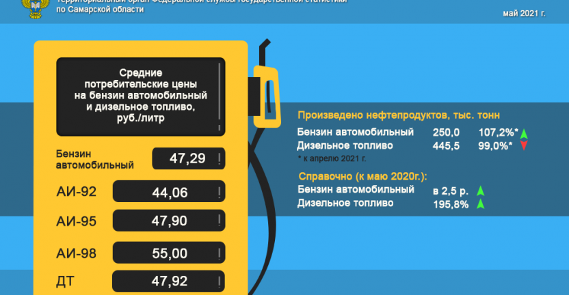 Средние потребительские цены на бензин автомобильный и дизельное топливо за май 2021 года