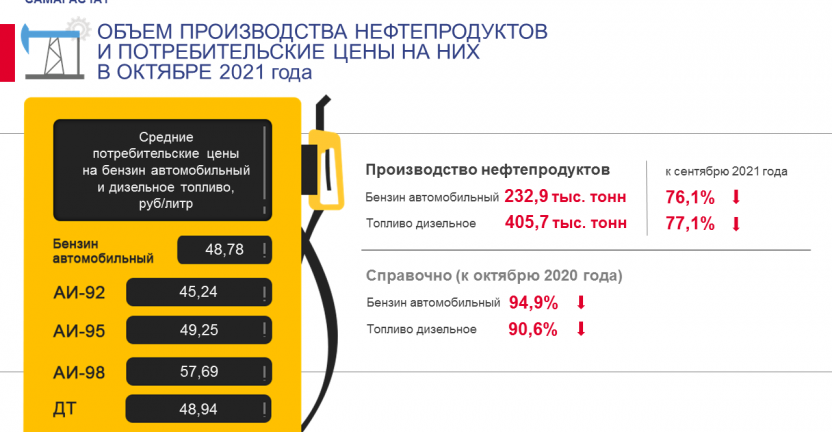 Средние потребительские цены на бензин автомобильный и дизельное топливо за октябрь 2021 года