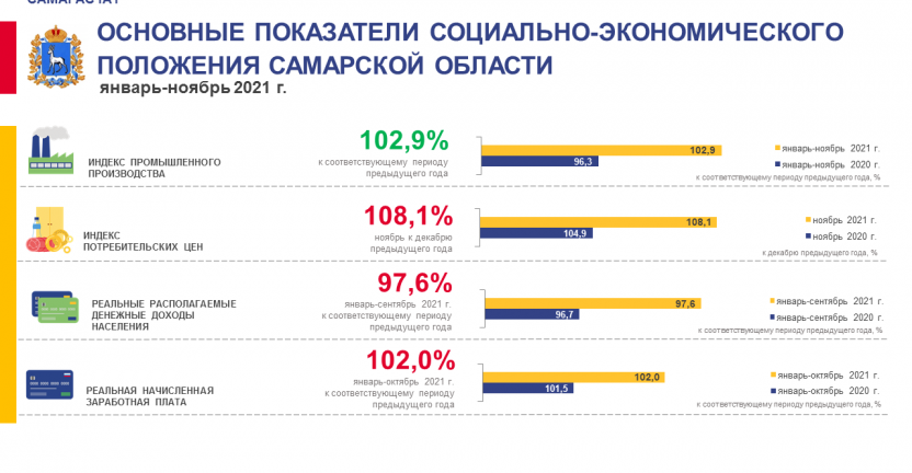 Основные показатели социально-экономического положения Самарской области (январь-ноябрь) 2021 года