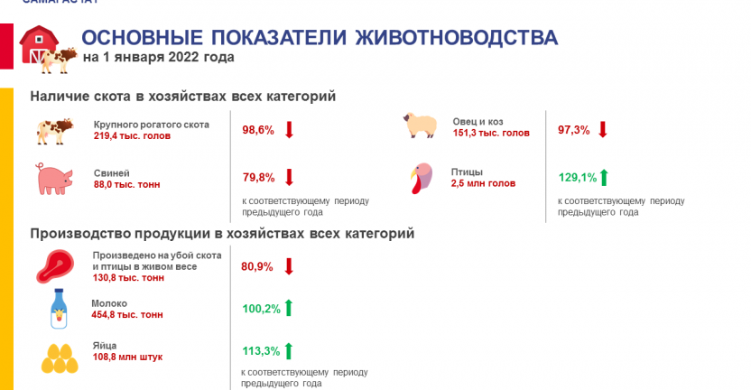 Основные показатели животноводства Самарской области на 1 января 2022 года