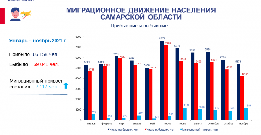 Общие итоги миграции населения за ноябрь 2021 год