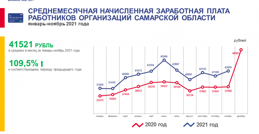 О среднемесячной начисленной заработной плате работников организаций Самарской области за январь-ноябрь 2021 года