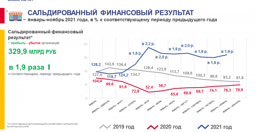 О финансовом состоянии организаций за январь-ноябрь 2021 года