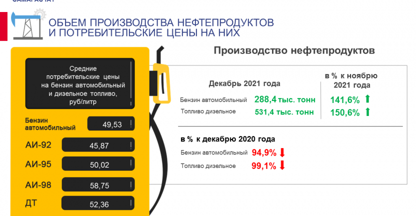 Об объеме производства нефтепродуктов  и потребительских ценах на них за 2021 год