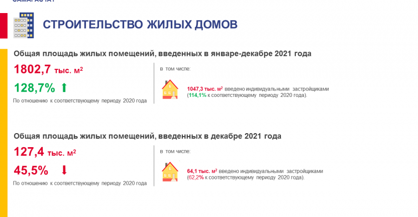 Ввод в действие жилых домов в январе-декабре 2021 года