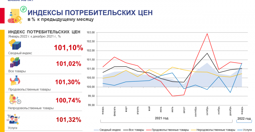 Об уровне инфляции в январе 2022 года