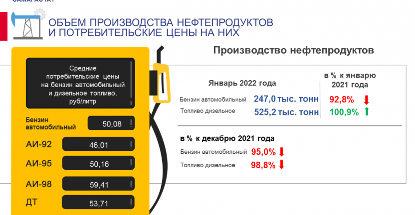 Об объеме производства нефтепродуктов и потребительских ценах на них за январь 2022 года