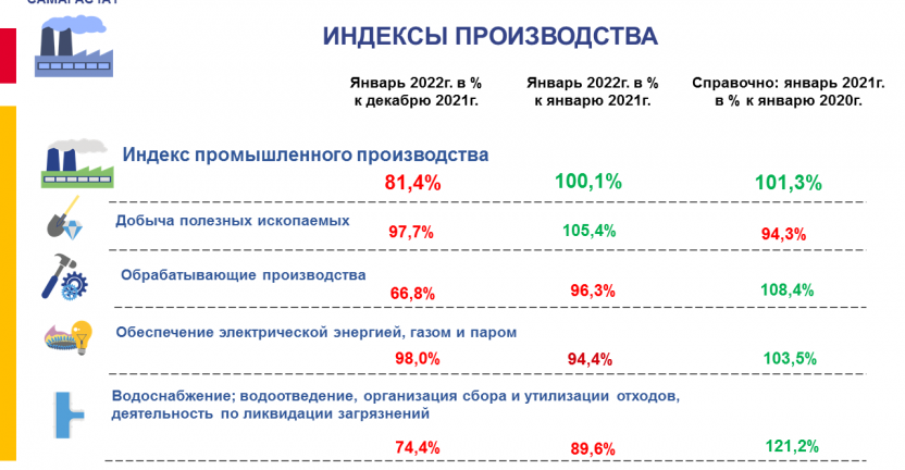 Индексы производства за январь 2022 года