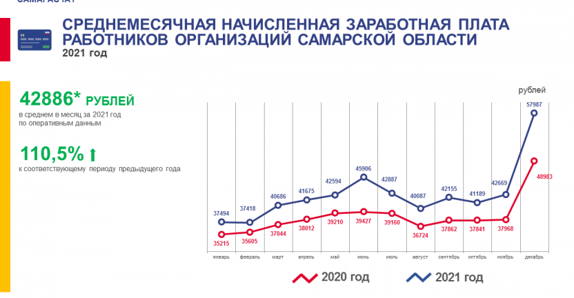 О среднемесячной начисленной заработной плате работников организаций Самарской области за 2021 год