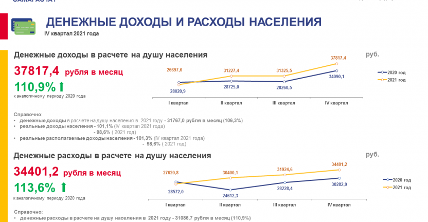 Денежные доходы и расходы населения Самарской области в IV квартале 2021 года