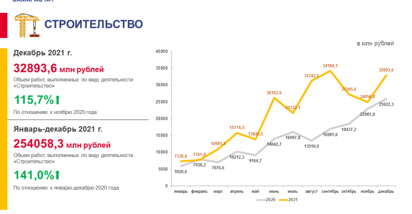 Объем работ, выполненных по виду деятельности "Строительство" в Самарской области в январе 2022 года