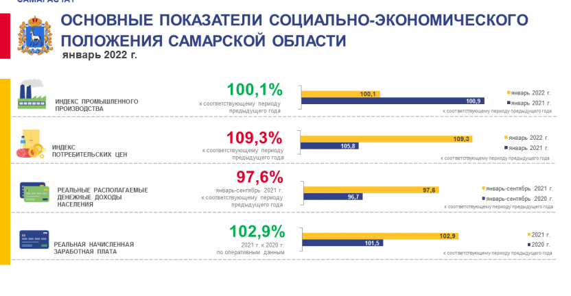 Основные показатели социально-экономического положения Самарской области за январь 2022 года