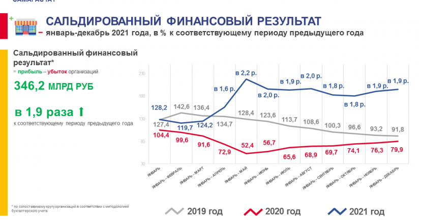 О финансовом состоянии организаций за январь-декабрь 2021 года