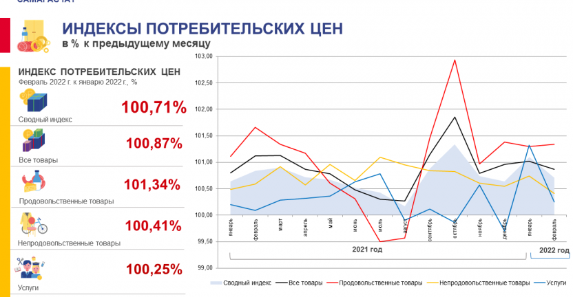 Об уровне инфляции в феврале 2022 года