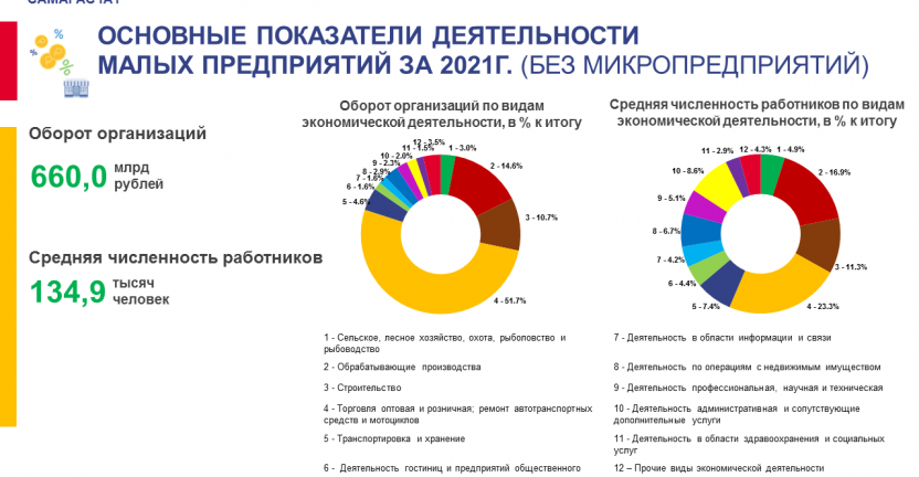 Основные показатели деятельности малых предприятий (без микропредприятий) за 2021 год