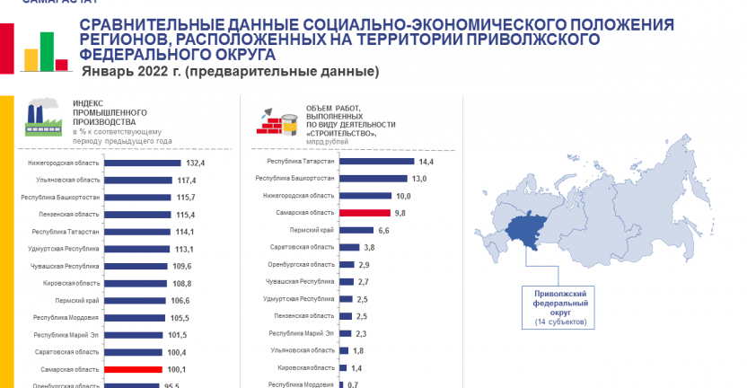 Сравнительные данные социально-экономического положения регионов, расположенных на территории Приволжского Федерального округа за январь 2022 года