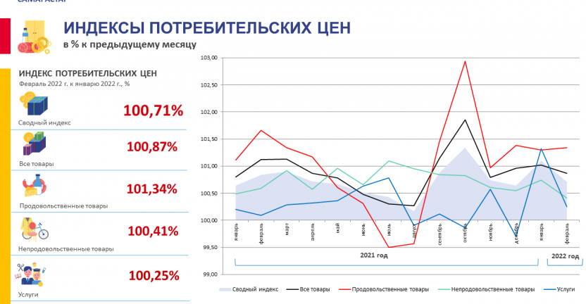 Индекс потребительских цен в феврале 2022 года