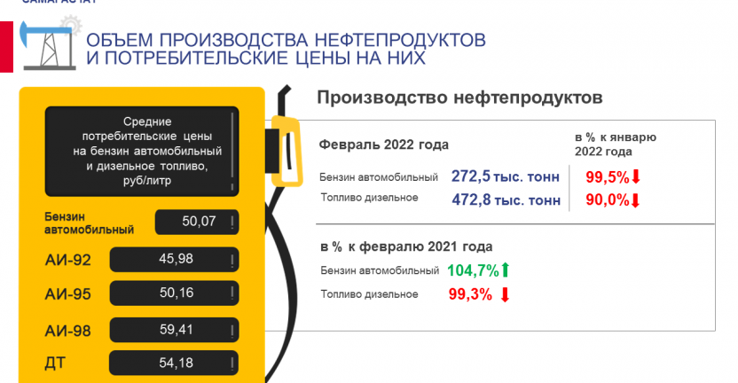 Об объеме производства нефтепродуктов и потребительских ценах на них за февраль 2022 года