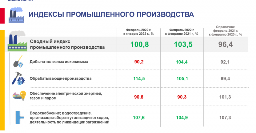 Индексы производства за февраль 2022 года