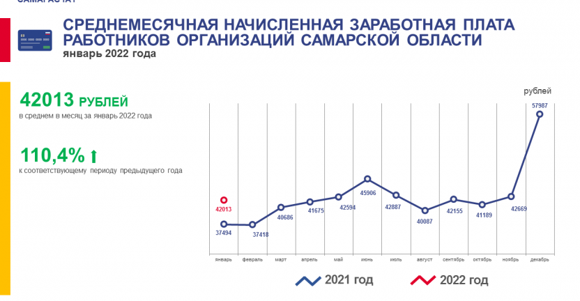 О среднемесячной начисленной заработной плате работников организаций Самарской области за январь 2022 года