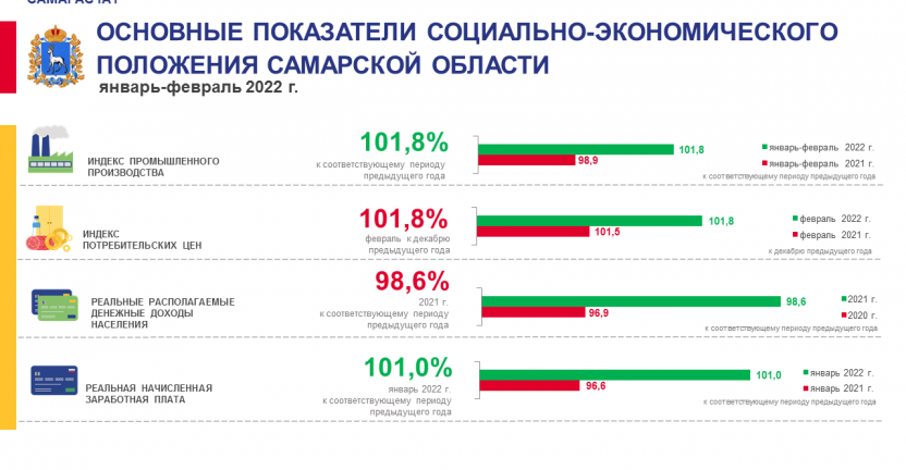 Основные показатели социально-экономического положения Самарской области за январь-февраль 2022 года