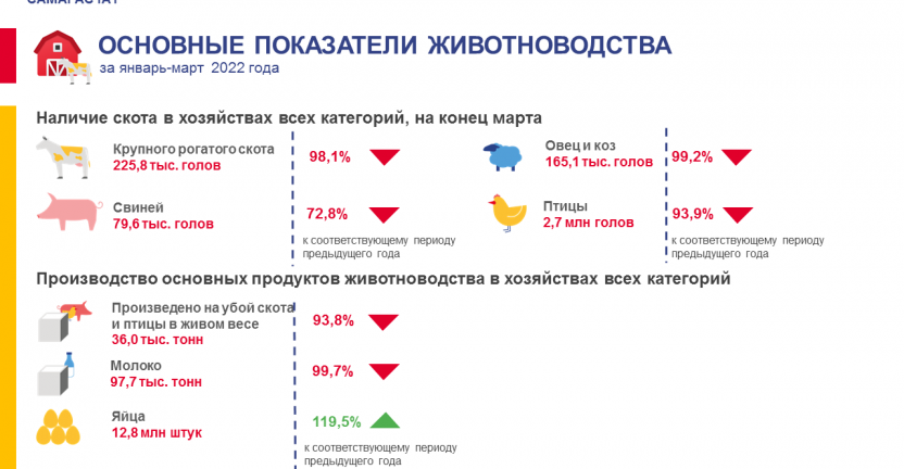 Основные показатели животноводства Самарской области за январь-март 2022 года