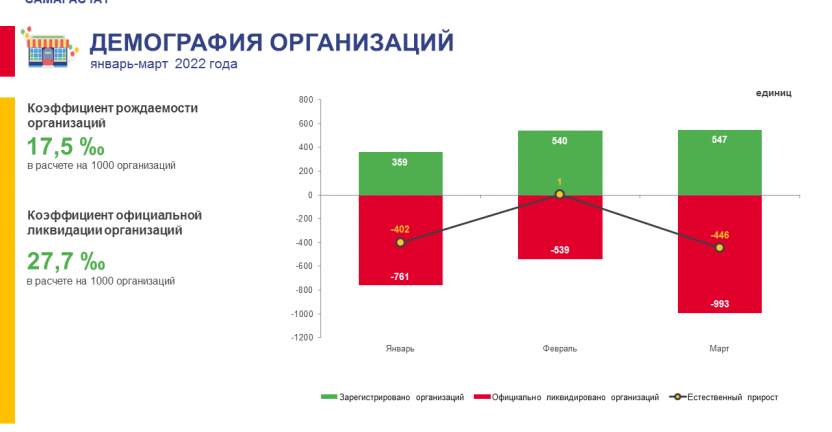 Демография организаций за январь-март 2022 года