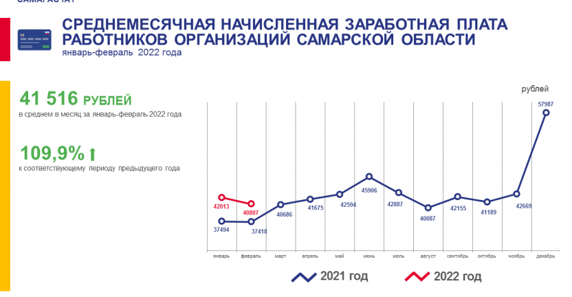 О среднемесячной начисленной заработной плате работников организаций Самарской области за январь-февраль 2022 года