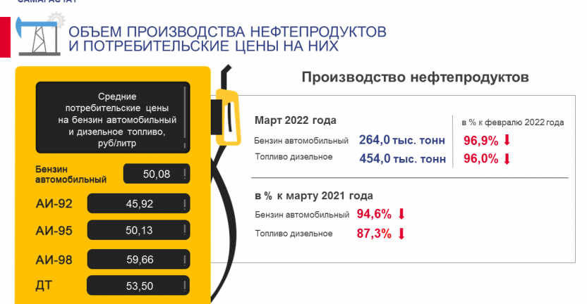 Об объеме производства нефтепродуктов и потребительских ценах на них за март 2022 года