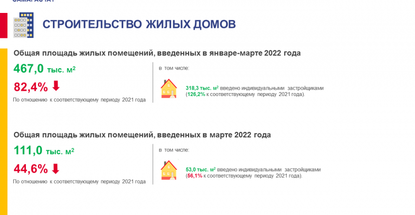 Ввод в действие жилых домов в марте 2022 года