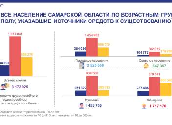 По итогам всероссийской переписи населения 2020 года