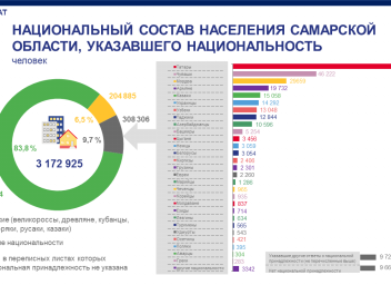 Национальный состав самарской. По итогам переписи. Итоги переписи. По итогам переписи картинка. Всероссийская перепись населения (2020-2021).