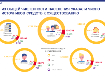 По итогам всероссийской переписи населения 2020