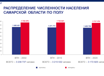 Численность населения тольятти на 2024. Самара численность населения. Самара численность населения по годам. Население Тольятти график. Численность Самары 2023.